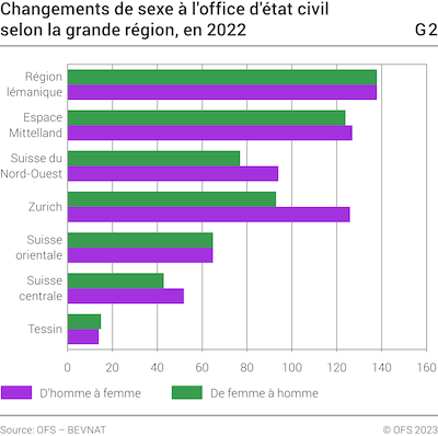 graphique changement sexe etat civil 2022 400