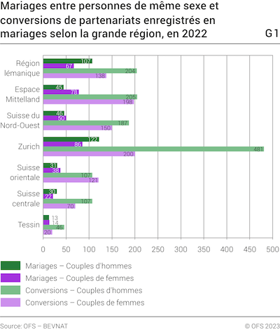 graphique changement sexe etat civil 2022 400