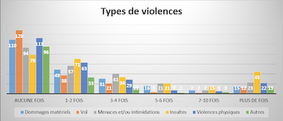 jura enquete violence type violences 400