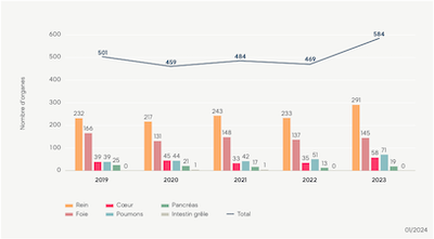 organes transplantes suisse 2023 swisstransplant reiso 400