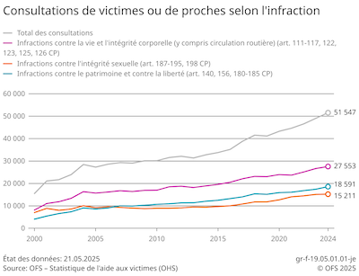 stat 2024 aide victimes ofs 400