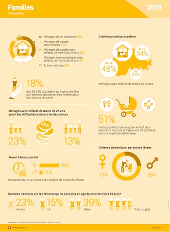 statistique familles 2021 350