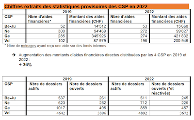 statistiques CSP precarite 2022 400