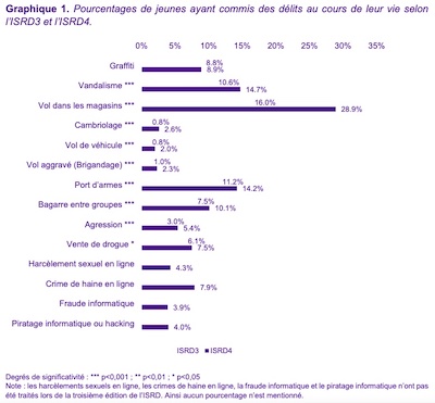 violence juvenile hetsfr 2022 graphique 1