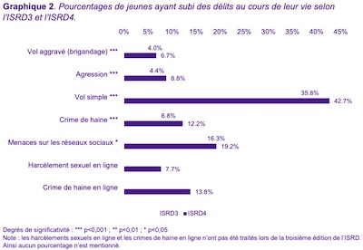 violence juvenile hetsfr 2022 graphique 2