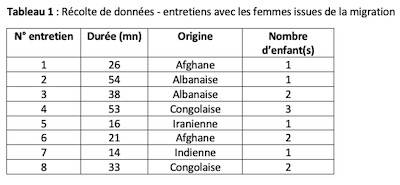 Leavy tableau 1 entretiens femmes migration 400