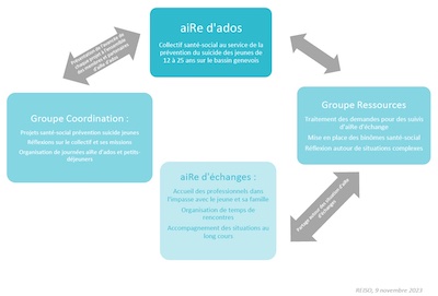 bornand et al graphique aire echanges adolescence reiso 2023