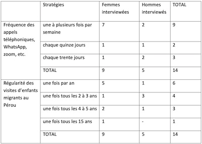 carbajal tableau frequence appels parents enfants migrants 400