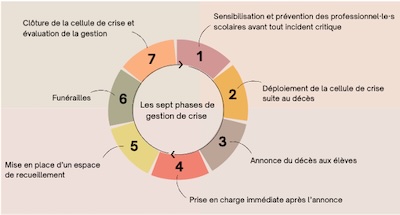 herzog deces ecole processus circulaire 400