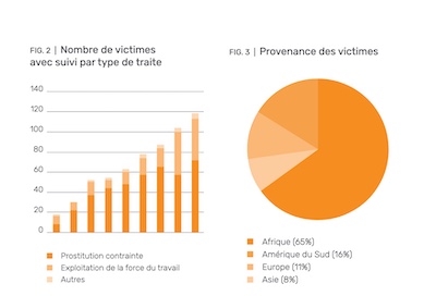 monney graphiques victimes traite astree 400