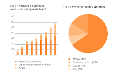 monney graphiques victimes traite astree 400