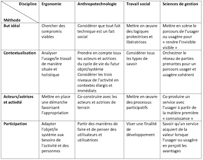 rullac table 1 approche transdisciplinaire conception inclusive 400